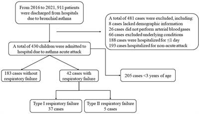 Analysis of risk factors for acute attacks complicated by respiratory failure in children with asthma
